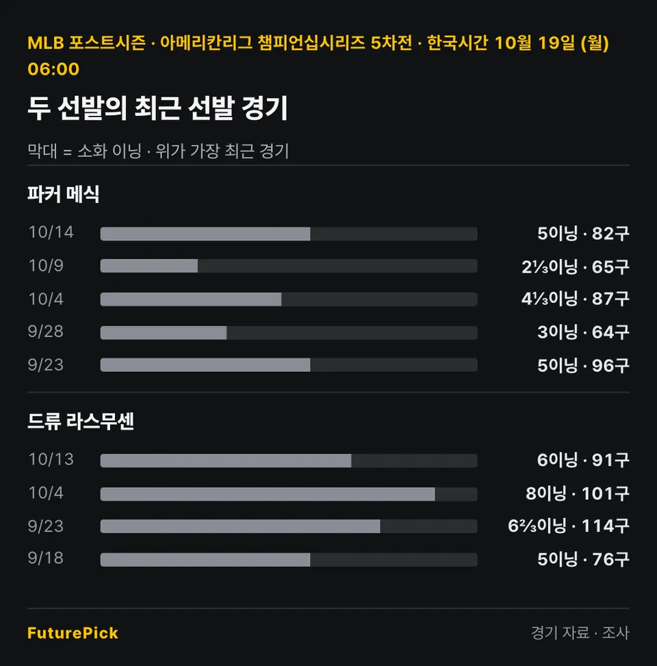 클리블랜드 가디언스 vs 탬파베이 레이스 두 선발의 최근 선발 경기 소화 이닝과 투구 수. 파커 메식: 10/14 5이닝 · 82구, 10/9 2⅓이닝 · 65구, 10/4 4⅓이닝 · 87구, 9/28 3이닝 · 64구, 9/23 5이닝 · 96구 / 드류 라스무센: 10/13 6이닝 · 91구, 10/4 8이닝 · 101구, 9/23 6⅔이닝 · 114구, 9/18 5이닝 · 76구.