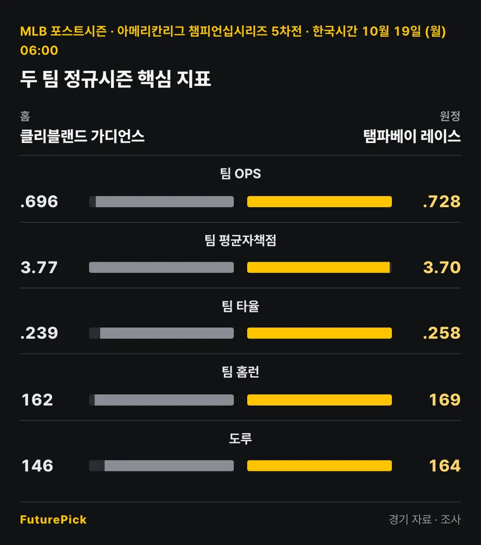 클리블랜드 가디언스 vs 탬파베이 레이스의 두 팀 정규시즌 핵심 지표. 홈 클리블랜드 가디언스 대 원정 탬파베이 레이스: 팀 OPS .696 대 .728, 팀 평균자책점 3.77 대 3.70, 팀 타율 .239 대 .258, 팀 홈런 162 대 169, 도루 146 대 164.