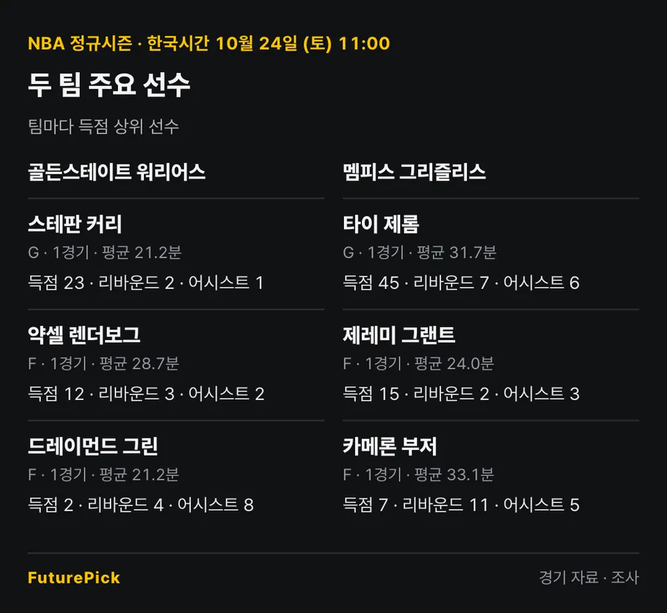 골든스테이트 워리어스 vs 멤피스 그리즐리스의 주요 선수 기록. 골든스테이트 워리어스: 스테판 커리(득점 23, 리바운드 2, 어시스트 1), 약셀 렌더보그(득점 12, 리바운드 3, 어시스트 2), 드레이먼드 그린(득점 2, 리바운드 4, 어시스트 8) / 멤피스 그리즐리스: 타이 제롬(득점 45, 리바운드 7, 어시스트 6), 제레미 그랜트(득점 15, 리바운드 2, 어시스트 3), 카메론 부저(득점 7, 리바운드 11, 어시스트 5).