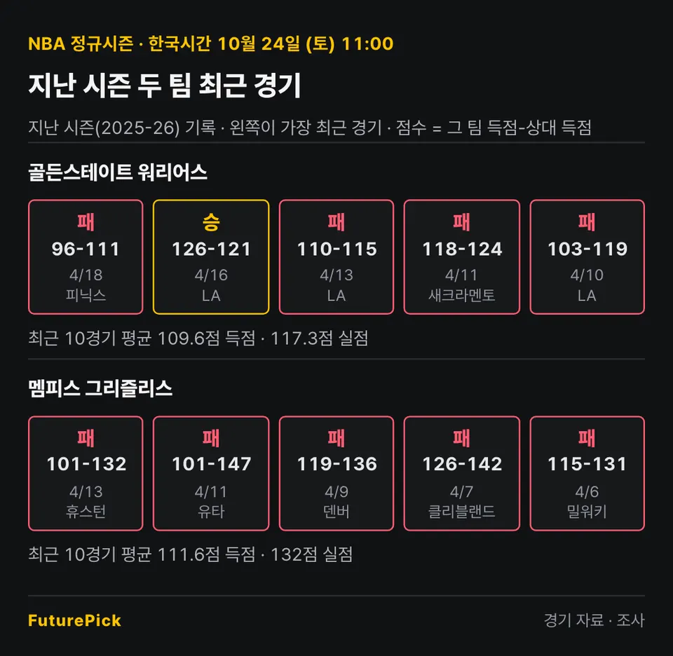 골든스테이트 워리어스 vs 멤피스 그리즐리스의 지난 시즌 최근 경기 결과. 골든스테이트 워리어스: 패 96-111, 승 126-121, 패 110-115, 패 118-124, 패 103-119 (최근 10경기 평균 109.6점 득점 · 117.3점 실점) / 멤피스 그리즐리스: 패 101-132, 패 101-147, 패 119-136, 패 126-142, 패 115-131 (최근 10경기 평균 111.6점 득점 · 132점 실점).