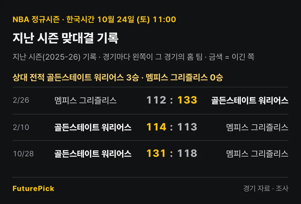 골든스테이트 워리어스 vs 멤피스 그리즐리스의 지난 시즌 맞대결 기록. 상대 전적 골든스테이트 워리어스 3승 · 멤피스 그리즐리스 0승. 2/26 멤피스 그리즐리스 112 대 133 골든스테이트 워리어스, 2/10 골든스테이트 워리어스 114 대 113 멤피스 그리즐리스, 10/28 골든스테이트 워리어스 131 대 118 멤피스 그리즐리스.