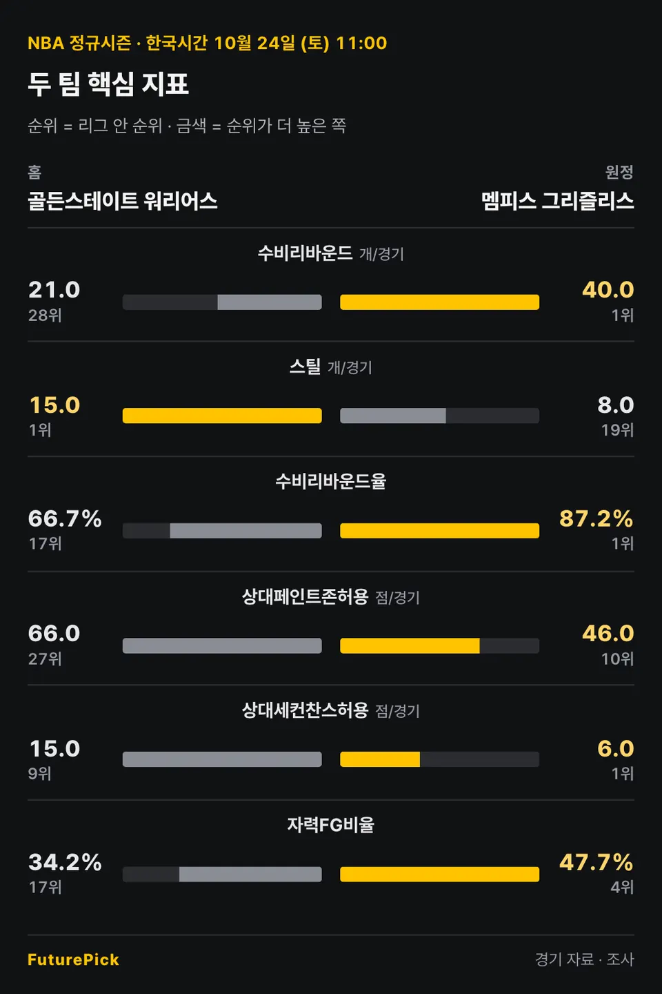골든스테이트 워리어스 vs 멤피스 그리즐리스의 두 팀 핵심 지표. 홈 골든스테이트 워리어스 대 원정 멤피스 그리즐리스: 수비리바운드 21.0(28위) 대 40.0(1위), 스틸 15.0(1위) 대 8.0(19위), 수비리바운드율 66.7%(17위) 대 87.2%(1위), 상대페인트존허용 66.0(27위) 대 46.0(10위), 상대세컨찬스허용 15.0(9위) 대 6.0(1위), 자력FG비율 34.2%(17위) 대 47.7%(4위).