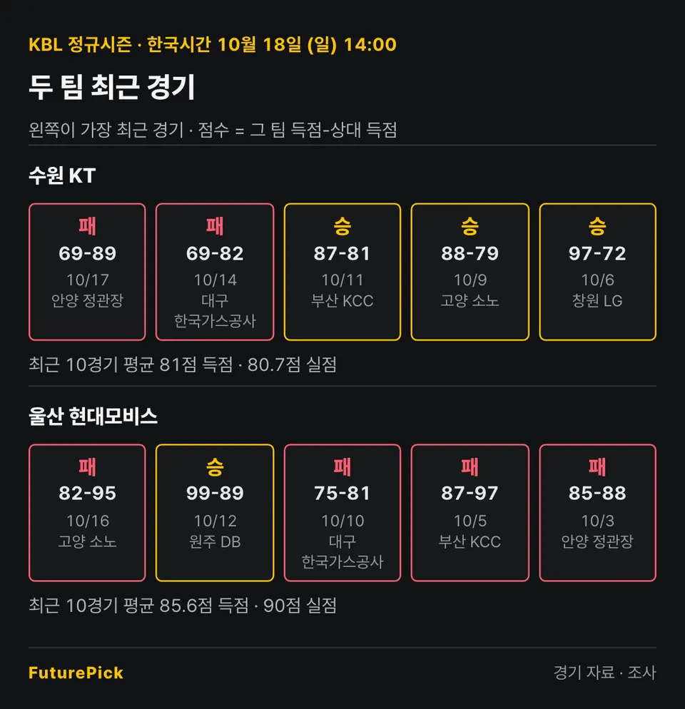 수원 KT vs 울산 현대모비스의 최근 경기 결과. 수원 KT: 패 69-89, 패 69-82, 승 87-81, 승 88-79, 승 97-72 (최근 10경기 평균 81점 득점 · 80.7점 실점) / 울산 현대모비스: 패 82-95, 승 99-89, 패 75-81, 패 87-97, 패 85-88 (최근 10경기 평균 85.6점 득점 · 90점 실점).