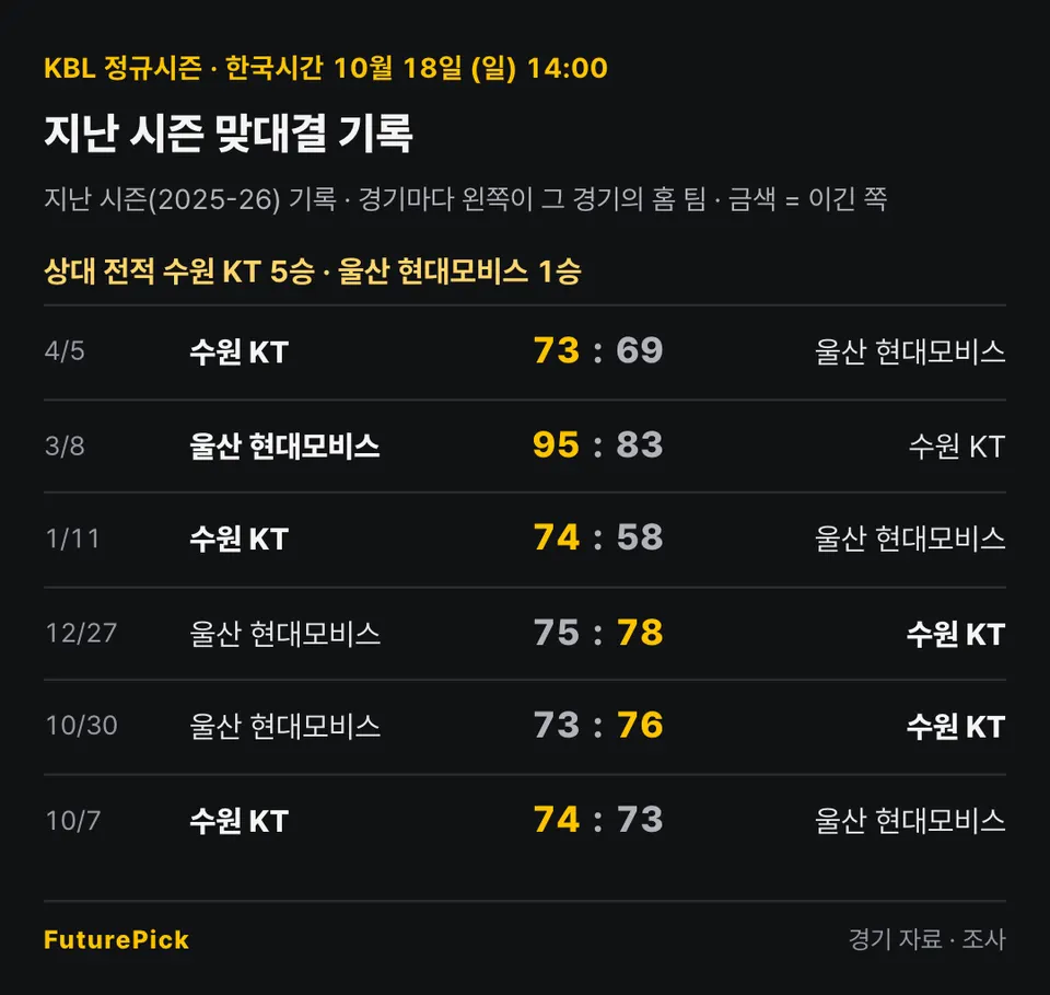 수원 KT vs 울산 현대모비스의 지난 시즌 맞대결 기록. 상대 전적 수원 KT 5승 · 울산 현대모비스 1승. 4/5 수원 KT 73 대 69 울산 현대모비스, 3/8 울산 현대모비스 95 대 83 수원 KT, 1/11 수원 KT 74 대 58 울산 현대모비스, 12/27 울산 현대모비스 75 대 78 수원 KT, 10/30 울산 현대모비스 73 대 76 수원 KT, 10/7 수원 KT 74 대 73 울산 현대모비스.