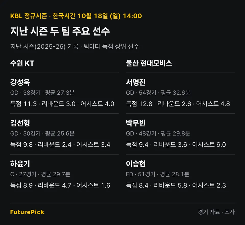 수원 KT vs 울산 현대모비스의 지난 시즌 주요 선수 기록. 수원 KT: 강성욱(득점 11.3, 리바운드 3.0, 어시스트 4.0), 김선형(득점 9.8, 리바운드 2.4, 어시스트 3.4), 하윤기(득점 8.9, 리바운드 4.7, 어시스트 1.6) / 울산 현대모비스: 서명진(득점 12.8, 리바운드 2.6, 어시스트 4.8), 박무빈(득점 9.4, 리바운드 3.6, 어시스트 6.0), 이승현(득점 8.4, 리바운드 5.8, 어시스트 2.3).