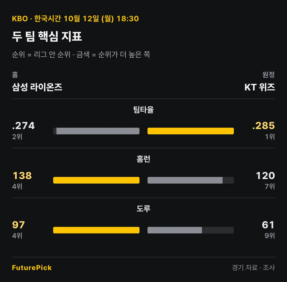 삼성 라이온즈 vs KT 위즈의 두 팀 핵심 지표. 홈 삼성 라이온즈 대 원정 KT 위즈: 팀타율 .274(2위) 대 .285(1위), 홈런 138(4위) 대 120(7위), 도루 97(4위) 대 61(9위).
