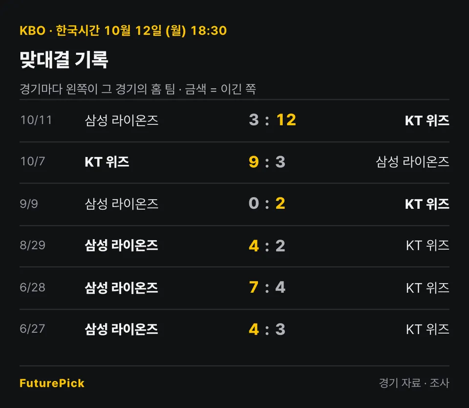 삼성 라이온즈 vs KT 위즈의 맞대결 기록. 10/11 삼성 라이온즈 3 대 12 KT 위즈, 10/7 KT 위즈 9 대 3 삼성 라이온즈, 9/9 삼성 라이온즈 0 대 2 KT 위즈, 8/29 삼성 라이온즈 4 대 2 KT 위즈, 6/28 삼성 라이온즈 7 대 4 KT 위즈, 6/27 삼성 라이온즈 4 대 3 KT 위즈.