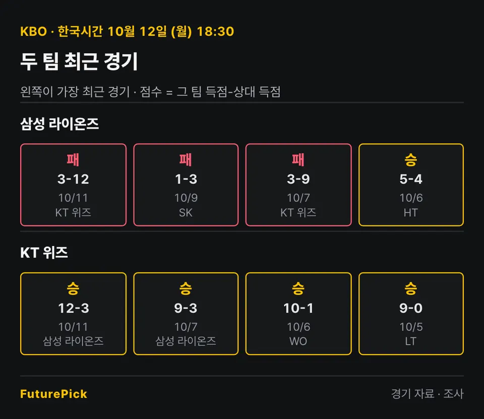 삼성 라이온즈 vs KT 위즈의 최근 경기 결과. 삼성 라이온즈: 패 3-12, 패 1-3, 패 3-9, 승 5-4 / KT 위즈: 승 12-3, 승 9-3, 승 10-1, 승 9-0.