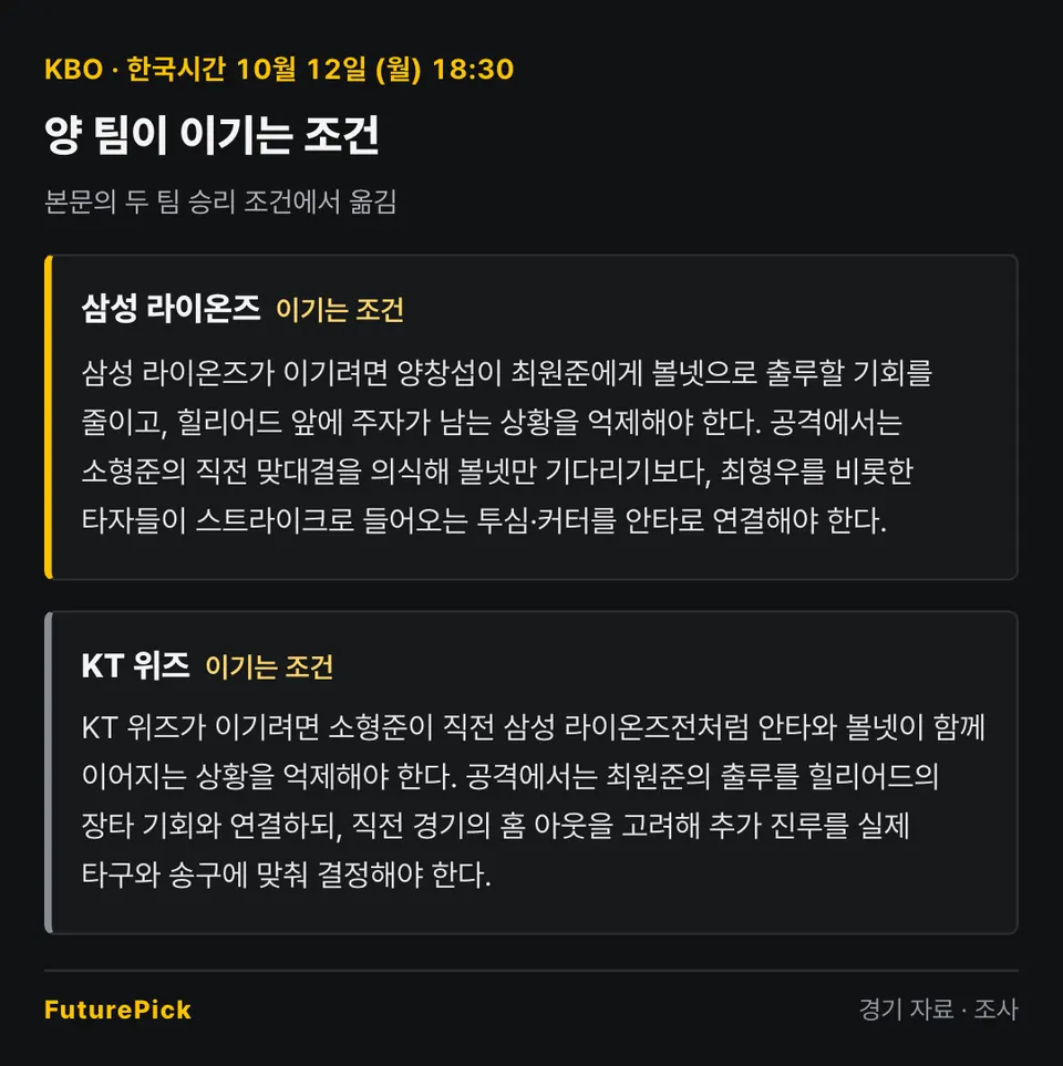 삼성 라이온즈 vs KT 위즈 양 팀이 이기는 조건. 삼성 라이온즈: 삼성 라이온즈가 이기려면 양창섭이 최원준에게 볼넷으로 출루할 기회를 줄이고, 힐리어드 앞에 주자가 남는 상황을 억제해야 한다. 공격에서는 소형준의 직전 맞대결을 의식해 볼넷만 기다리기보다, 최형우를 비롯한 타자들이 스트라이크로 들어오는 투심·커터를 안타로 연결해야 한다. / KT 위즈: KT 위즈가 이기려면 소형준이 직전 삼성 라이온즈전처럼 안타와 볼넷이 함께 이어지는 상황을 억제해야 한다. 공격에서는 최원준의 출루를 힐리어드의 장타 기회와 연결하되, 직전 경기의 홈 아웃을 고려해 추가 진루를 실제 타구와 송구에 맞춰 결정해야 한다.