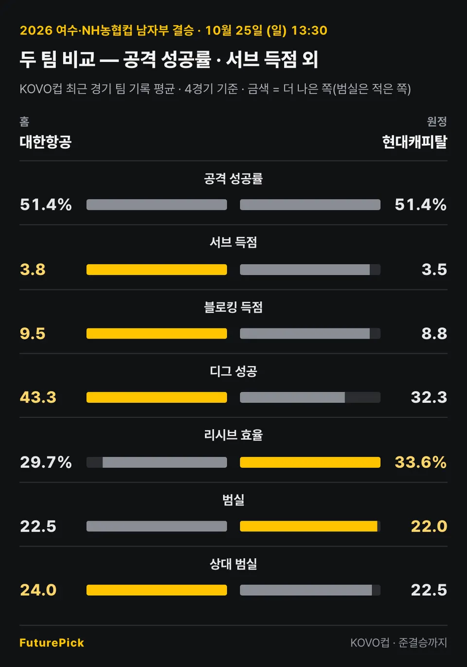 대한항공 vs 현대캐피탈의 두 팀 비교 — 공격 성공률 · 서브 득점 외. 홈 대한항공 대 원정 현대캐피탈: 공격 성공률 51.4% 대 51.4%, 서브 득점 3.8 대 3.5, 블로킹 득점 9.5 대 8.8, 디그 성공 43.3 대 32.3, 리시브 효율 29.7% 대 33.6%, 범실 22.5 대 22.0, 상대 범실 24.0 대 22.5.