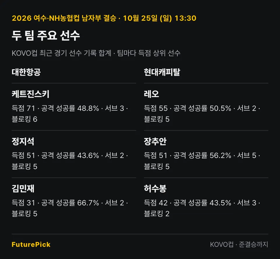 대한항공 vs 현대캐피탈의 주요 선수 기록. 대한항공: 케트진스키(득점 71, 공격 성공률 48.8%, 서브 3, 블로킹 6), 정지석(득점 51, 공격 성공률 43.6%, 서브 2, 블로킹 5), 김민재(득점 31, 공격 성공률 66.7%, 서브 2, 블로킹 5) / 현대캐피탈: 레오(득점 55, 공격 성공률 50.5%, 서브 2, 블로킹 5), 장추안(득점 51, 공격 성공률 56.2%, 서브 5, 블로킹 5), 허수봉(득점 42, 공격 성공률 43.5%, 서브 3, 블로킹 2).