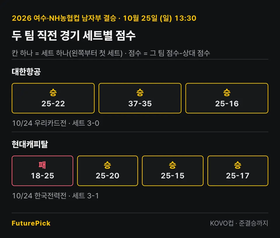 대한항공 vs 현대캐피탈의 두 팀 직전 경기 세트별 점수. 대한항공: 25-22, 37-35, 25-16 (10/24 우리카드전 · 세트 3-0) / 현대캐피탈: 18-25, 25-20, 25-15, 25-17 (10/24 한국전력전 · 세트 3-1).