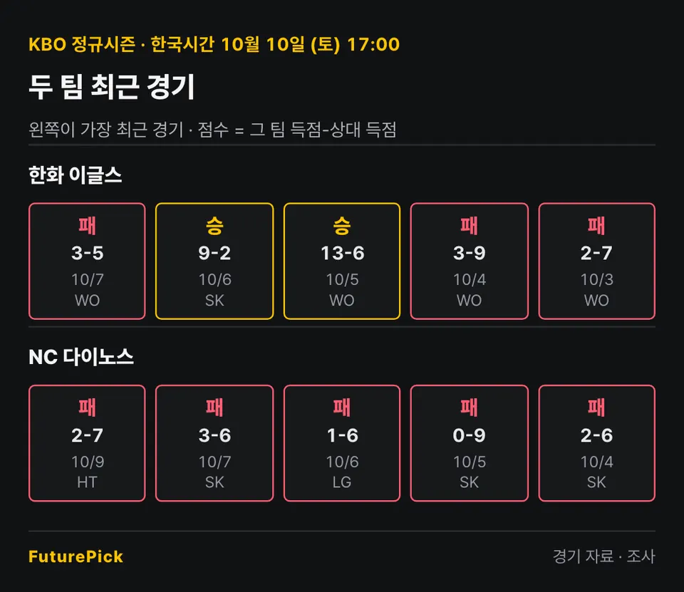 한화 이글스 vs NC 다이노스의 최근 경기 결과. 한화 이글스: 패 3-5, 승 9-2, 승 13-6, 패 3-9, 패 2-7 / NC 다이노스: 패 2-7, 패 3-6, 패 1-6, 패 0-9, 패 2-6.