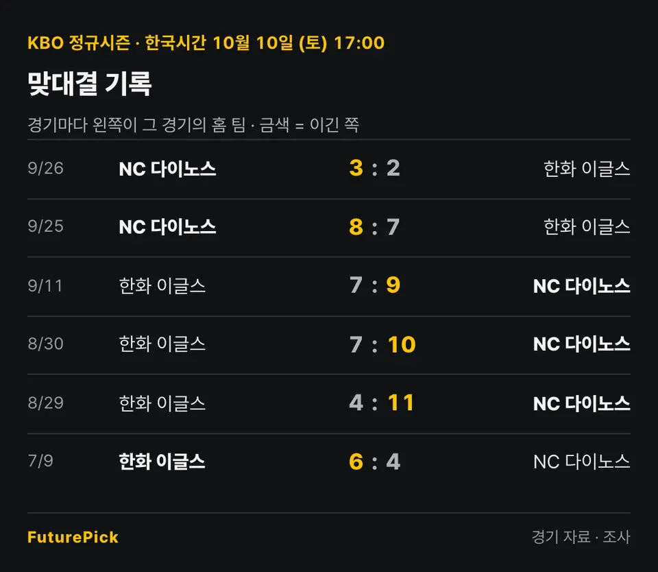 한화 이글스 vs NC 다이노스의 맞대결 기록. 9/26 NC 다이노스 3 대 2 한화 이글스, 9/25 NC 다이노스 8 대 7 한화 이글스, 9/11 한화 이글스 7 대 9 NC 다이노스, 8/30 한화 이글스 7 대 10 NC 다이노스, 8/29 한화 이글스 4 대 11 NC 다이노스, 7/9 한화 이글스 6 대 4 NC 다이노스.