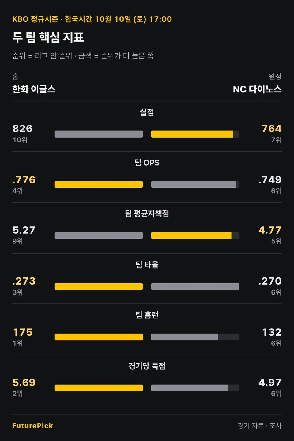 한화 이글스 vs NC 다이노스의 두 팀 핵심 지표. 홈 한화 이글스 대 원정 NC 다이노스: 실점 826(10위) 대 764(7위), 팀 OPS .776(4위) 대 .749(6위), 팀 평균자책점 5.27(9위) 대 4.77(5위), 팀 타율 .273(3위) 대 .270(6위), 팀 홈런 175(1위) 대 132(6위), 경기당 득점 5.69(2위) 대 4.97(6위).