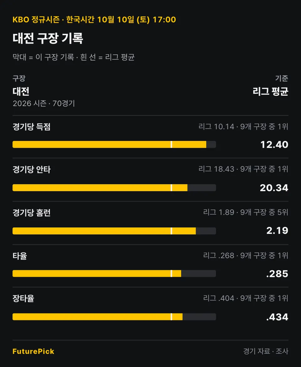 대전의 2026 시즌 · 70경기 기록을 리그 평균과 비교: 경기당 득점 12.40(리그 10.14, 9개 구장 중 1위), 경기당 안타 20.34(리그 18.43, 9개 구장 중 1위), 경기당 홈런 2.19(리그 1.89, 9개 구장 중 5위), 타율 .285(리그 .268, 9개 구장 중 1위), 장타율 .434(리그 .404, 9개 구장 중 1위).