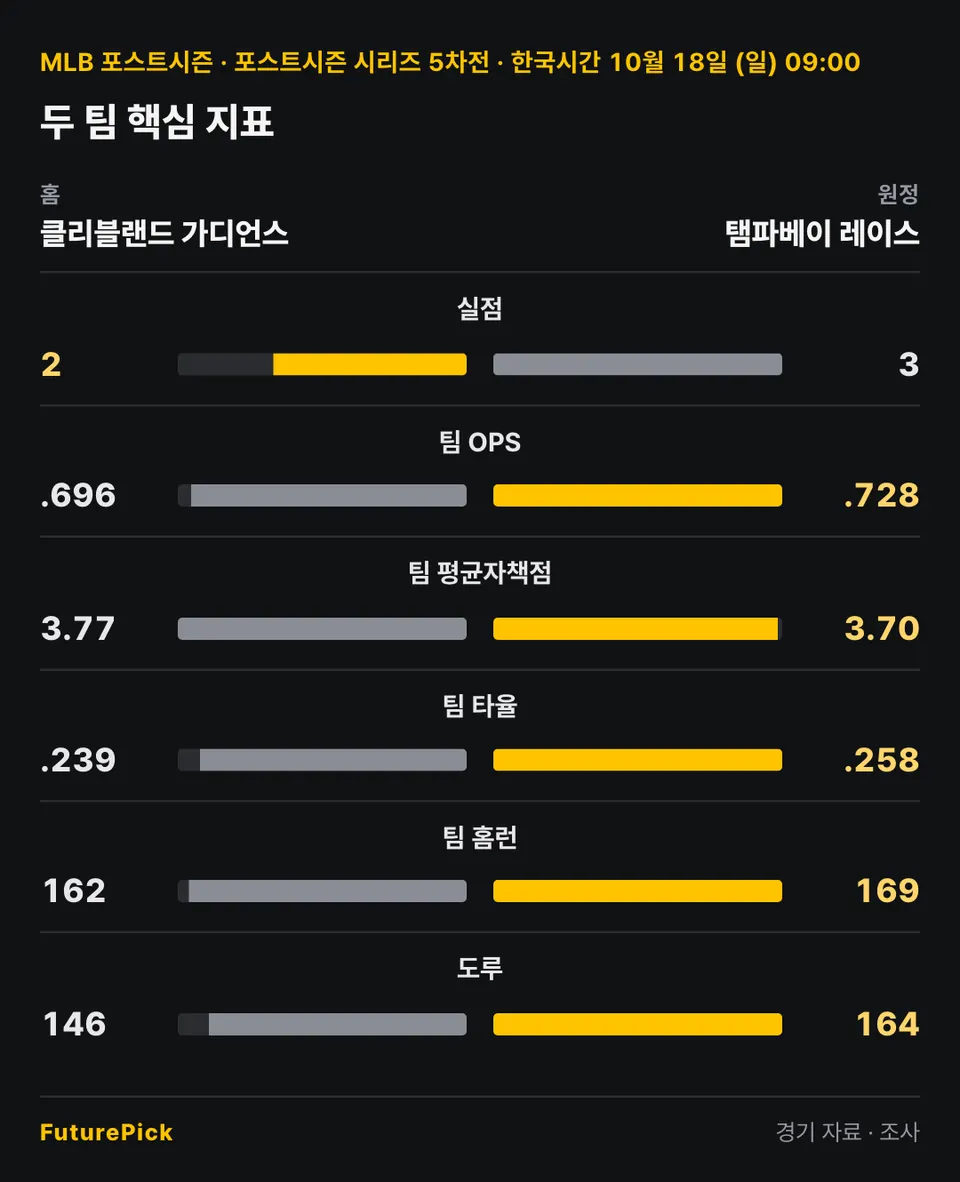 클리블랜드 가디언스 vs 탬파베이 레이스의 두 팀 핵심 지표. 홈 클리블랜드 가디언스 대 원정 탬파베이 레이스: 실점 2 대 3, 팀 OPS .696 대 .728, 팀 평균자책점 3.77 대 3.70, 팀 타율 .239 대 .258, 팀 홈런 162 대 169, 도루 146 대 164.