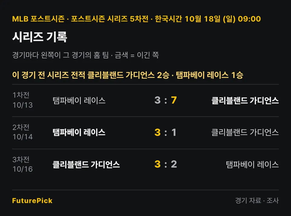클리블랜드 가디언스 vs 탬파베이 레이스의 시리즈 기록. 이 경기 전 시리즈 전적 클리블랜드 가디언스 2승 · 탬파베이 레이스 1승. 1차전 · 10/13 탬파베이 레이스 3 대 7 클리블랜드 가디언스, 2차전 · 10/14 탬파베이 레이스 3 대 1 클리블랜드 가디언스, 3차전 · 10/16 클리블랜드 가디언스 3 대 2 탬파베이 레이스.