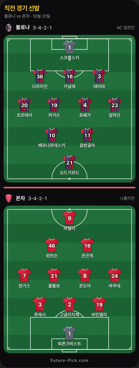 볼로냐 3-4-2-1 대 몬차 3-4-2-1 직전 경기 선발 위치. 볼로냐: 테아테, 베르나르데스키, 오드가르드, 퍼거슨, 스코룹스키, 다르미안, 조르테아, 카살레, 알하산, 음방굴라, 포베가. 몬차: 바쿠네, 은곤게, 바렐라, 로빈슨, 콜롬보, 루체시, 온도아, 퇴른크비스트, 망가스, 고글리치제, 비린델리.