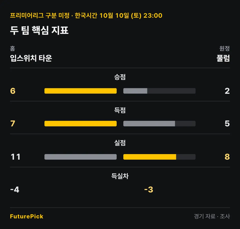 입스위치 타운 vs 풀럼의 두 팀 핵심 지표. 홈 입스위치 타운 대 원정 풀럼: 승점 6 대 2, 득점 7 대 5, 실점 11 대 8, 득실차 -4 대 -3.