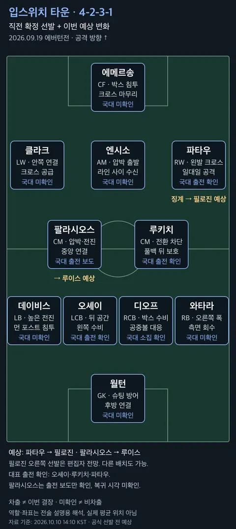 입스위치 직전 확정 선발 11명과 이번 예상 변화: 팀당 한 축구장