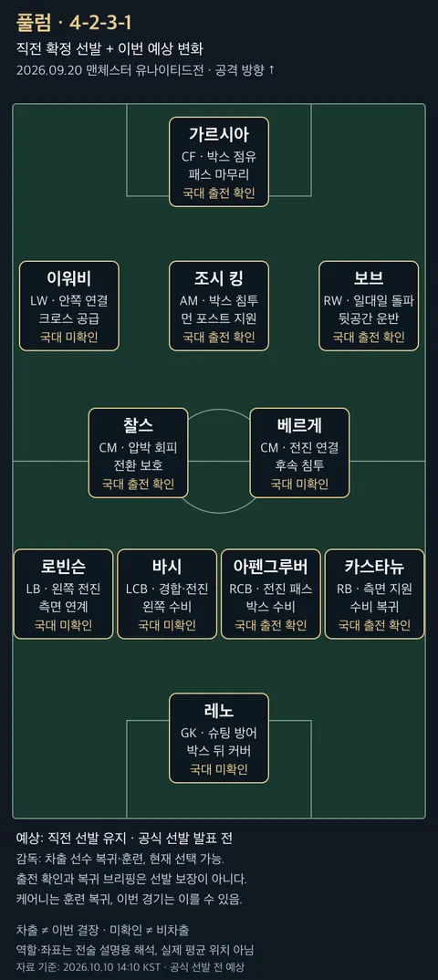 풀럼 직전 확정 선발 11명과 이번 예상 변화: 팀당 한 축구장