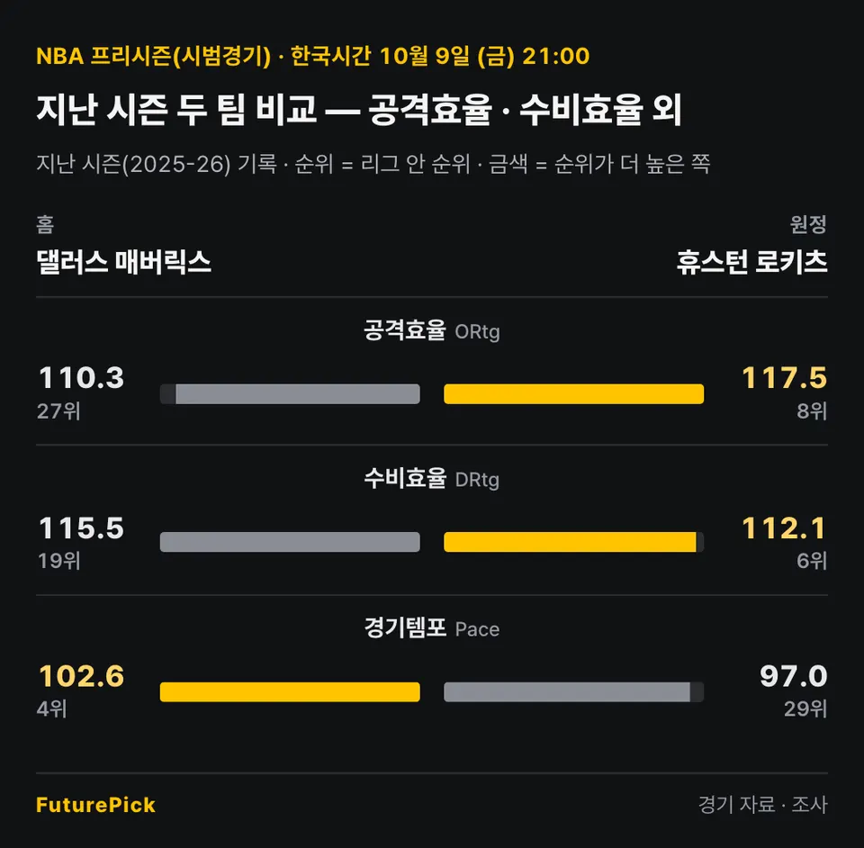 댈러스 매버릭스 vs 휴스턴 로키츠의 지난 시즌 두 팀 비교 — 공격효율 · 수비효율 외. 홈 댈러스 매버릭스 대 원정 휴스턴 로키츠: 공격효율 110.3(27위) 대 117.5(8위), 수비효율 115.5(19위) 대 112.1(6위), 경기템포 102.6(4위) 대 97.0(29위).