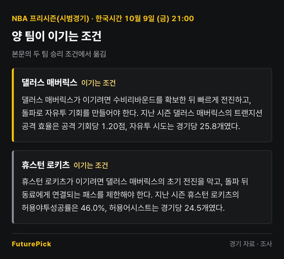 댈러스 매버릭스 vs 휴스턴 로키츠 양 팀이 이기는 조건. 댈러스 매버릭스: 댈러스 매버릭스가 이기려면 수비리바운드를 확보한 뒤 빠르게 전진하고, 돌파로 자유투 기회를 만들어야 한다. 지난 시즌 댈러스 매버릭스의 트랜지션 공격 효율은 공격 기회당 1.20점, 자유투 시도는 경기당 25.8개였다. / 휴스턴 로키츠: 휴스턴 로키츠가 이기려면 댈러스 매버릭스의 초기 전진을 막고, 돌파 뒤 동료에게 연결되는 패스를 제한해야 한다. 지난 시즌 휴스턴 로키츠의 허용야투성공률은 46.0%, 허용어시스트는 경기당 24.5개였다.