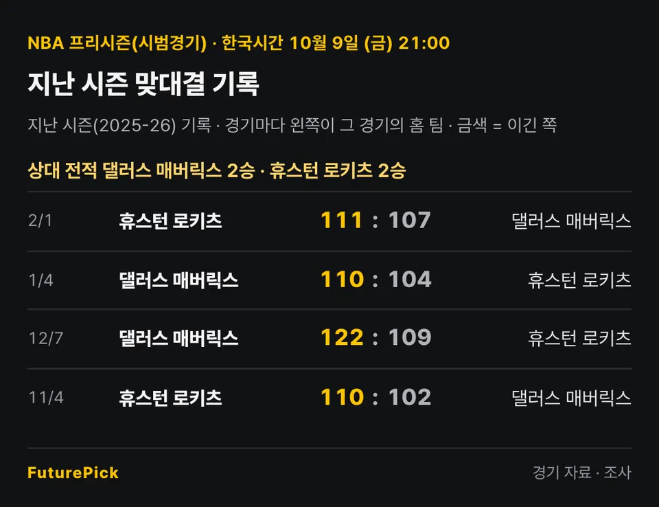 댈러스 매버릭스 vs 휴스턴 로키츠의 지난 시즌 맞대결 기록. 상대 전적 댈러스 매버릭스 2승 · 휴스턴 로키츠 2승. 2/1 휴스턴 로키츠 111 대 107 댈러스 매버릭스, 1/4 댈러스 매버릭스 110 대 104 휴스턴 로키츠, 12/7 댈러스 매버릭스 122 대 109 휴스턴 로키츠, 11/4 휴스턴 로키츠 110 대 102 댈러스 매버릭스.