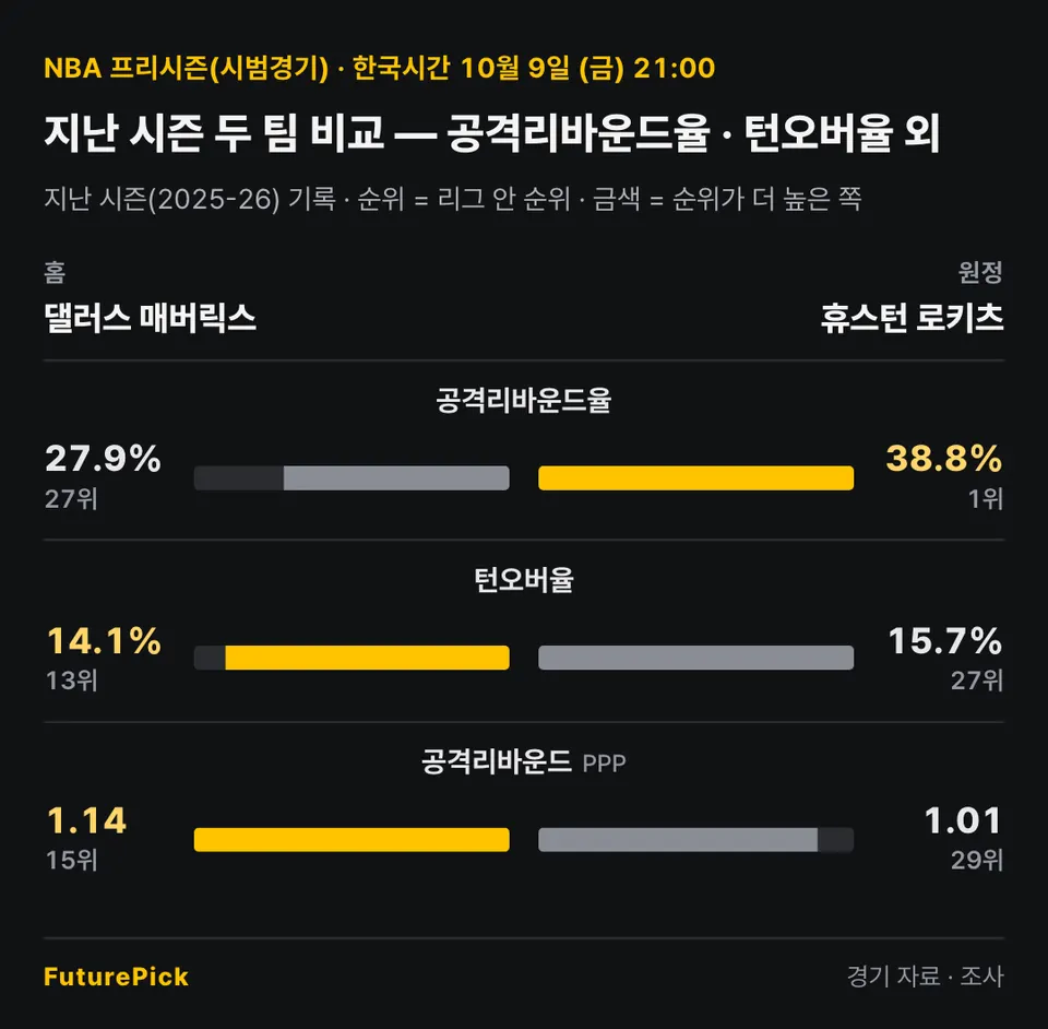 댈러스 매버릭스 vs 휴스턴 로키츠의 지난 시즌 두 팀 비교 — 공격리바운드율 · 턴오버율 외. 홈 댈러스 매버릭스 대 원정 휴스턴 로키츠: 공격리바운드율 27.9%(27위) 대 38.8%(1위), 턴오버율 14.1%(13위) 대 15.7%(27위), 공격리바운드 1.14(15위) 대 1.01(29위).