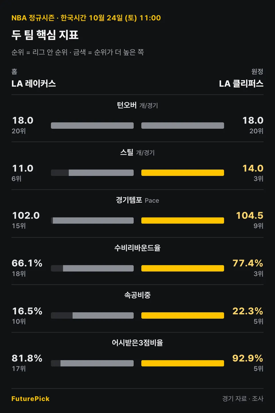 LA 레이커스 vs LA 클리퍼스의 두 팀 핵심 지표. 홈 LA 레이커스 대 원정 LA 클리퍼스: 턴오버 18.0(20위) 대 18.0(20위), 스틸 11.0(6위) 대 14.0(3위), 경기템포 102.0(15위) 대 104.5(9위), 수비리바운드율 66.1%(18위) 대 77.4%(3위), 속공비중 16.5%(10위) 대 22.3%(5위), 어시받은3점비율 81.8%(17위) 대 92.9%(5위).