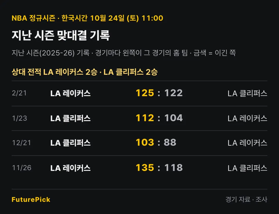 LA 레이커스 vs LA 클리퍼스의 지난 시즌 맞대결 기록. 상대 전적 LA 레이커스 2승 · LA 클리퍼스 2승. 2/21 LA 레이커스 125 대 122 LA 클리퍼스, 1/23 LA 클리퍼스 112 대 104 LA 레이커스, 12/21 LA 클리퍼스 103 대 88 LA 레이커스, 11/26 LA 레이커스 135 대 118 LA 클리퍼스.
