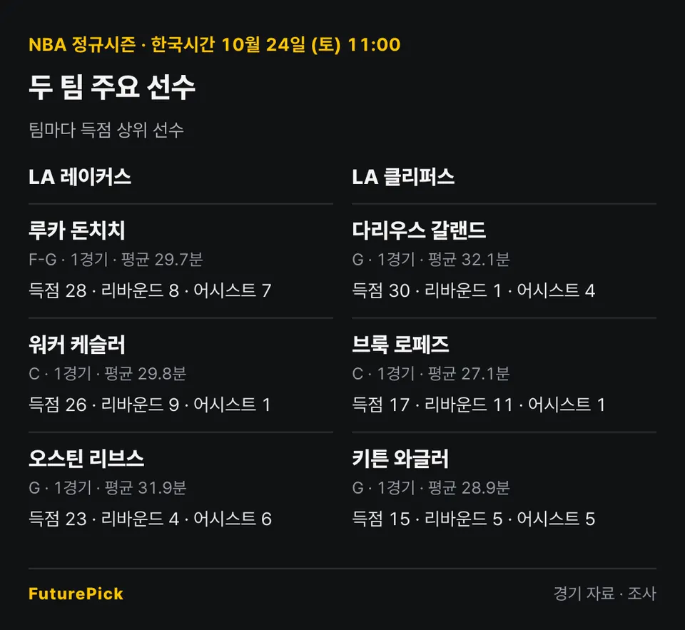 LA 레이커스 vs LA 클리퍼스의 주요 선수 기록. LA 레이커스: 루카 돈치치(득점 28, 리바운드 8, 어시스트 7), 워커 케슬러(득점 26, 리바운드 9, 어시스트 1), 오스틴 리브스(득점 23, 리바운드 4, 어시스트 6) / LA 클리퍼스: 다리우스 갈랜드(득점 30, 리바운드 1, 어시스트 4), 브룩 로페즈(득점 17, 리바운드 11, 어시스트 1), 키튼 와글러(득점 15, 리바운드 5, 어시스트 5).