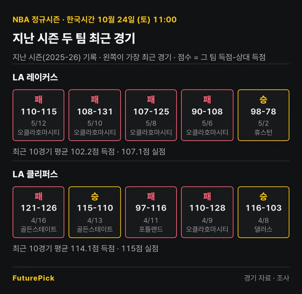 LA 레이커스 vs LA 클리퍼스의 지난 시즌 최근 경기 결과. LA 레이커스: 패 110-115, 패 108-131, 패 107-125, 패 90-108, 승 98-78 (최근 10경기 평균 102.2점 득점 · 107.1점 실점) / LA 클리퍼스: 패 121-126, 승 115-110, 패 97-116, 패 110-128, 승 116-103 (최근 10경기 평균 114.1점 득점 · 115점 실점).