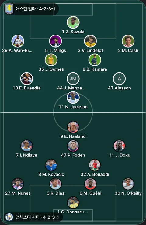 애스턴 빌라 4-2-3-1 대 맨체스터 시티 4-2-3-1 직전 리그 경기 선발 위치(이번 경기 공식 발표 전). 애스턴 빌라: 29 A. Wan-Bissaka, 47 Alysson, 8 B. Kamara, 10 E. Buendía, 35 J. Gomes, 44 J. Manzambi, 2 M. Cash, 11 N. Jackson, 5 T. Mings, 3 V. Lindelöf, 1 Z. Suzuki. 맨체스터 시티: 32 A. Bouaddi, 9 E. Haaland, 1 G. Donnarumma, 7 I. Ndiaye, 11 J. Doku, 6 M. Guéhi, 8 M. Kovacic, 27 M. Nunes, 33 N. O'Reilly, 47 P. Foden, 3 R. Dias.