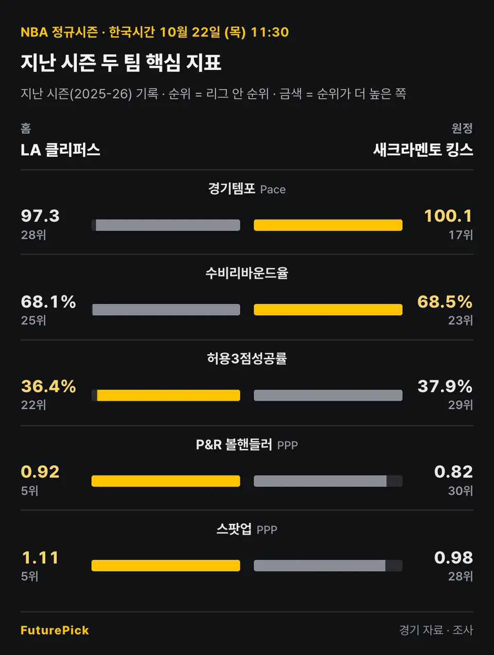 LA 클리퍼스 vs 새크라멘토 킹스의 지난 시즌 두 팀 핵심 지표. 홈 LA 클리퍼스 대 원정 새크라멘토 킹스: 경기템포 97.3(28위) 대 100.1(17위), 수비리바운드율 68.1%(25위) 대 68.5%(23위), 허용3점성공률 36.4%(22위) 대 37.9%(29위), P&R 볼핸들러 0.92(5위) 대 0.82(30위), 스팟업 1.11(5위) 대 0.98(28위).