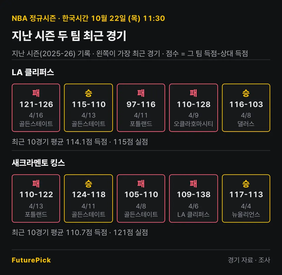 LA 클리퍼스 vs 새크라멘토 킹스의 지난 시즌 최근 경기 결과. LA 클리퍼스: 패 121-126, 승 115-110, 패 97-116, 패 110-128, 승 116-103 (최근 10경기 평균 114.1점 득점 · 115점 실점) / 새크라멘토 킹스: 패 110-122, 승 124-118, 패 105-110, 패 109-138, 승 117-113 (최근 10경기 평균 110.7점 득점 · 121점 실점).