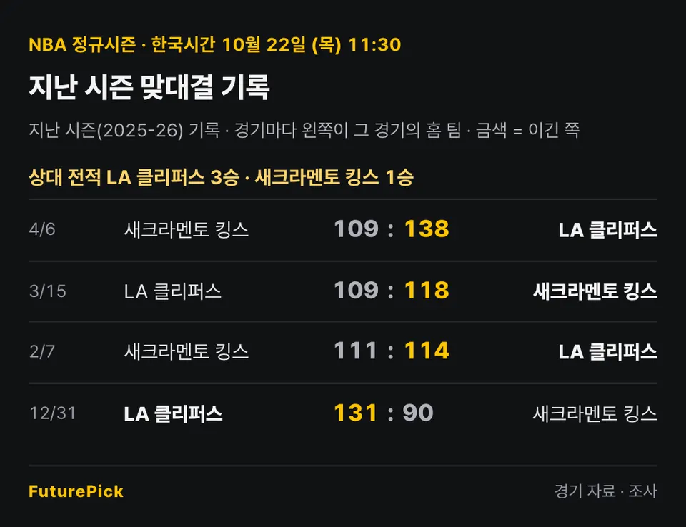 LA 클리퍼스 vs 새크라멘토 킹스의 지난 시즌 맞대결 기록. 상대 전적 LA 클리퍼스 3승 · 새크라멘토 킹스 1승. 4/6 새크라멘토 킹스 109 대 138 LA 클리퍼스, 3/15 LA 클리퍼스 109 대 118 새크라멘토 킹스, 2/7 새크라멘토 킹스 111 대 114 LA 클리퍼스, 12/31 LA 클리퍼스 131 대 90 새크라멘토 킹스.