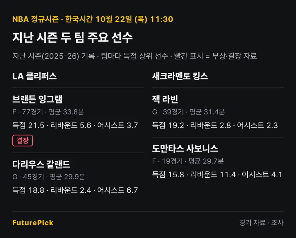 LA 클리퍼스 vs 새크라멘토 킹스의 지난 시즌 주요 선수 기록. LA 클리퍼스: 브랜든 잉그램(득점 21.5, 리바운드 5.6, 어시스트 3.7, 결장), 다리우스 갈랜드(득점 18.8, 리바운드 2.4, 어시스트 6.7) / 새크라멘토 킹스: 잭 라빈(득점 19.2, 리바운드 2.8, 어시스트 2.3), 도만타스 사보니스(득점 15.8, 리바운드 11.4, 어시스트 4.1).