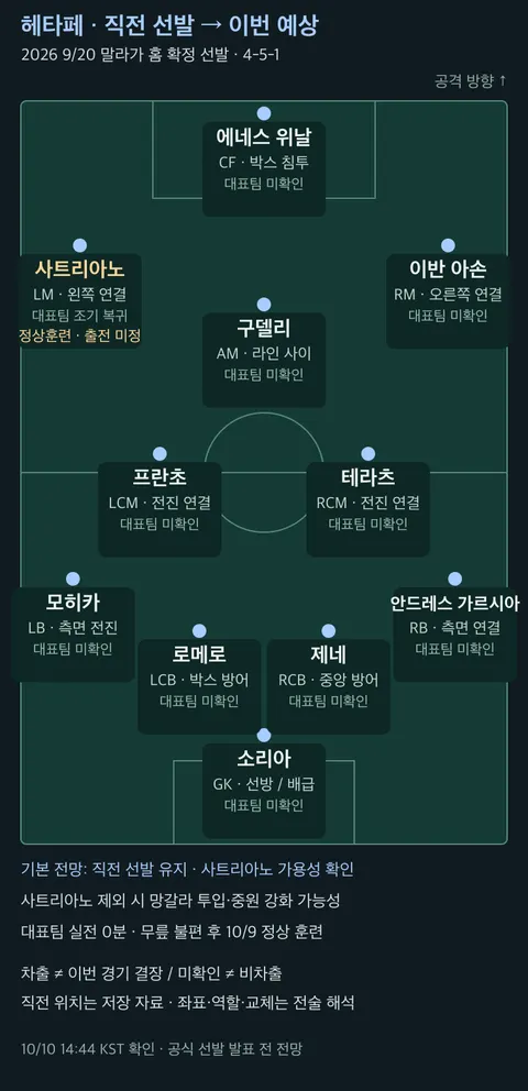 away 직전 확정 선발 11명과 이번 예상 변화, 선수 위치와 역할 및 대표팀 상태