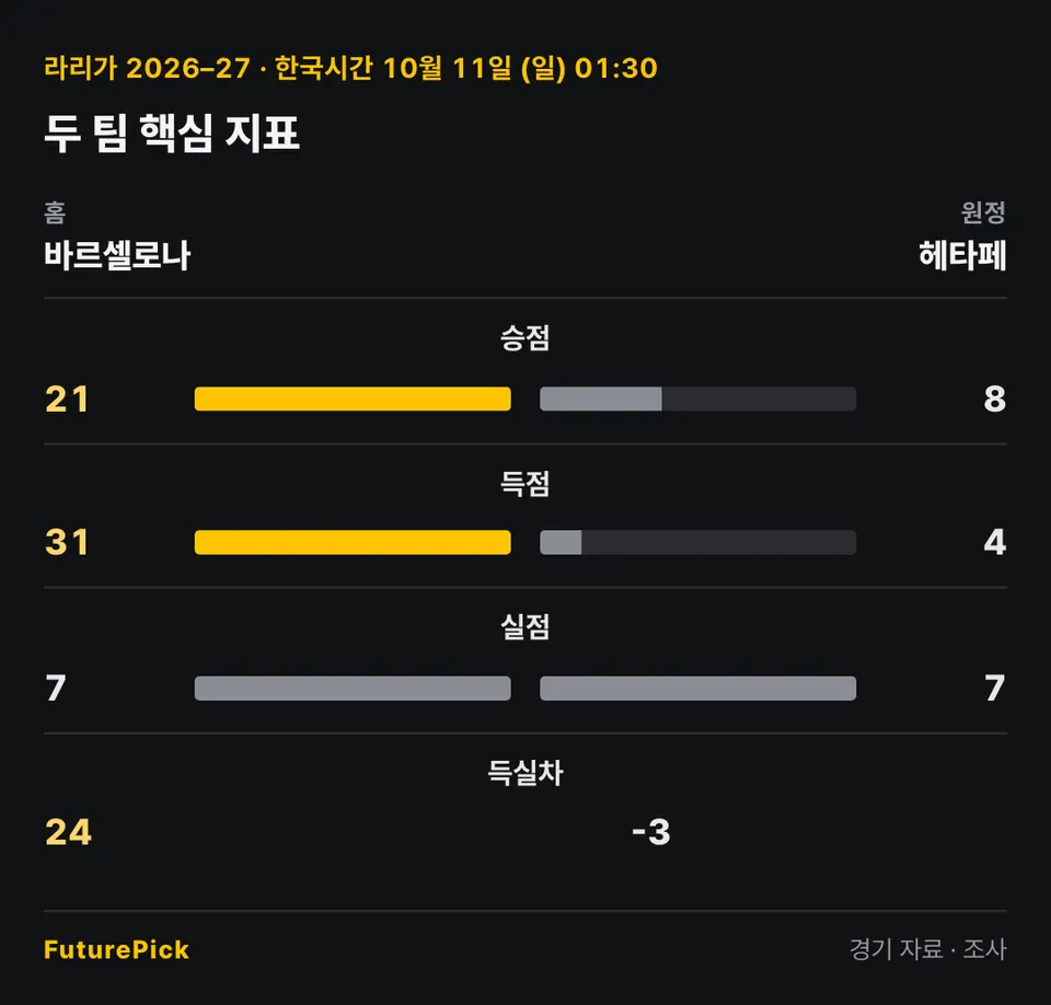 바르셀로나 vs 헤타페의 두 팀 핵심 지표. 홈 바르셀로나 대 원정 헤타페: 승점 21 대 8, 득점 31 대 4, 실점 7 대 7, 득실차 24 대 -3.