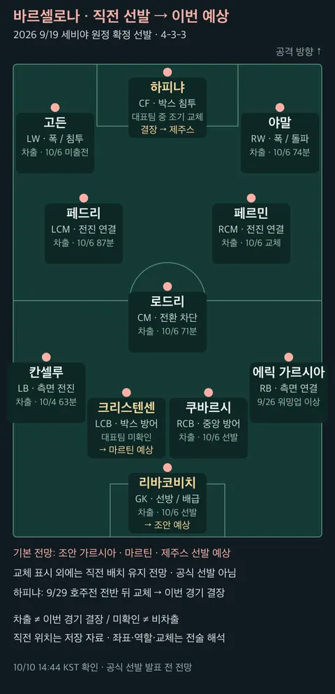 home 직전 확정 선발 11명과 이번 예상 변화, 선수 위치와 역할 및 대표팀 상태