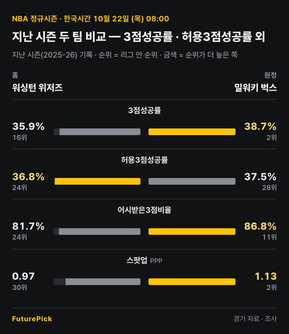 워싱턴 위저즈 vs 밀워키 벅스의 지난 시즌 두 팀 비교 — 3점성공률 · 허용3점성공률 외. 홈 워싱턴 위저즈 대 원정 밀워키 벅스: 3점성공률 35.9%(16위) 대 38.7%(2위), 허용3점성공률 36.8%(24위) 대 37.5%(28위), 어시받은3점비율 81.7%(24위) 대 86.8%(11위), 스팟업 0.97(30위) 대 1.13(2위).