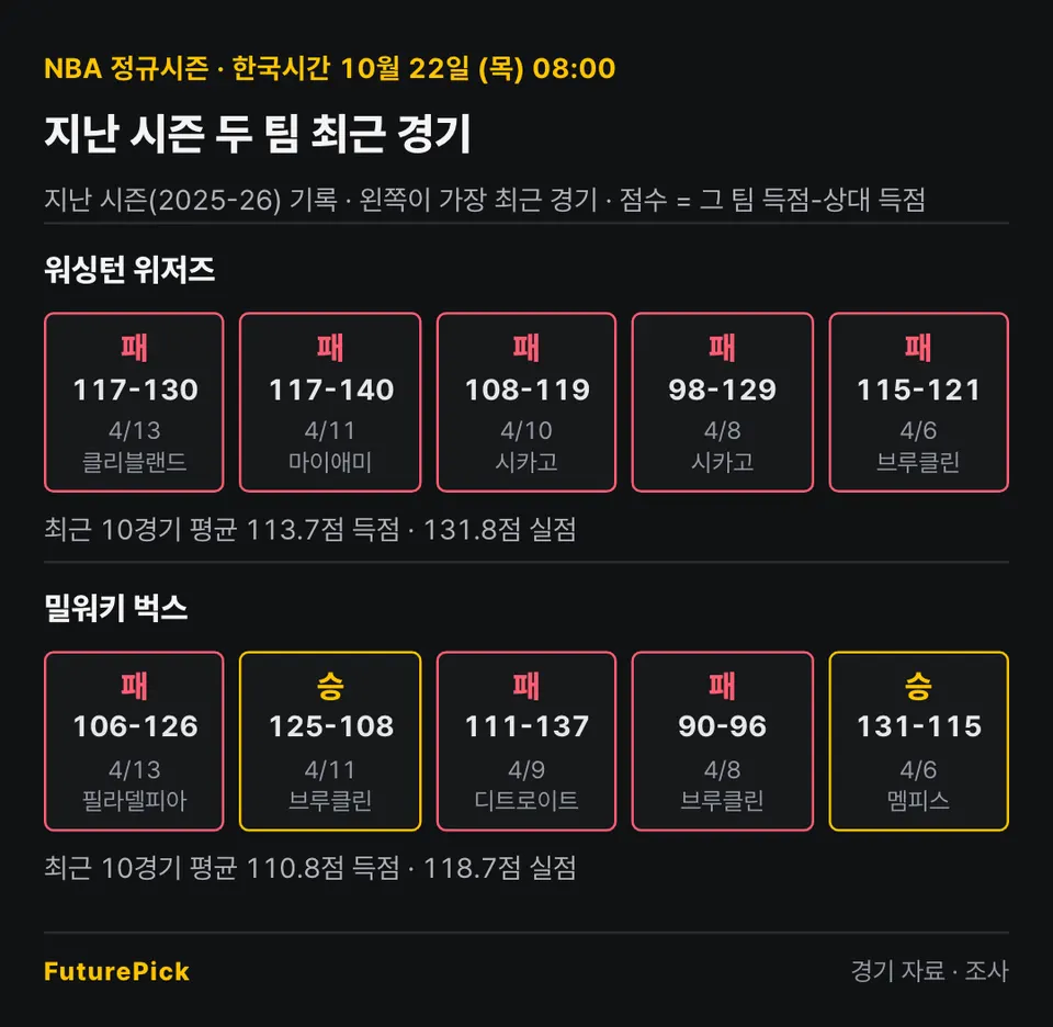 워싱턴 위저즈 vs 밀워키 벅스의 지난 시즌 최근 경기 결과. 워싱턴 위저즈: 패 117-130, 패 117-140, 패 108-119, 패 98-129, 패 115-121 (최근 10경기 평균 113.7점 득점 · 131.8점 실점) / 밀워키 벅스: 패 106-126, 승 125-108, 패 111-137, 패 90-96, 승 131-115 (최근 10경기 평균 110.8점 득점 · 118.7점 실점).