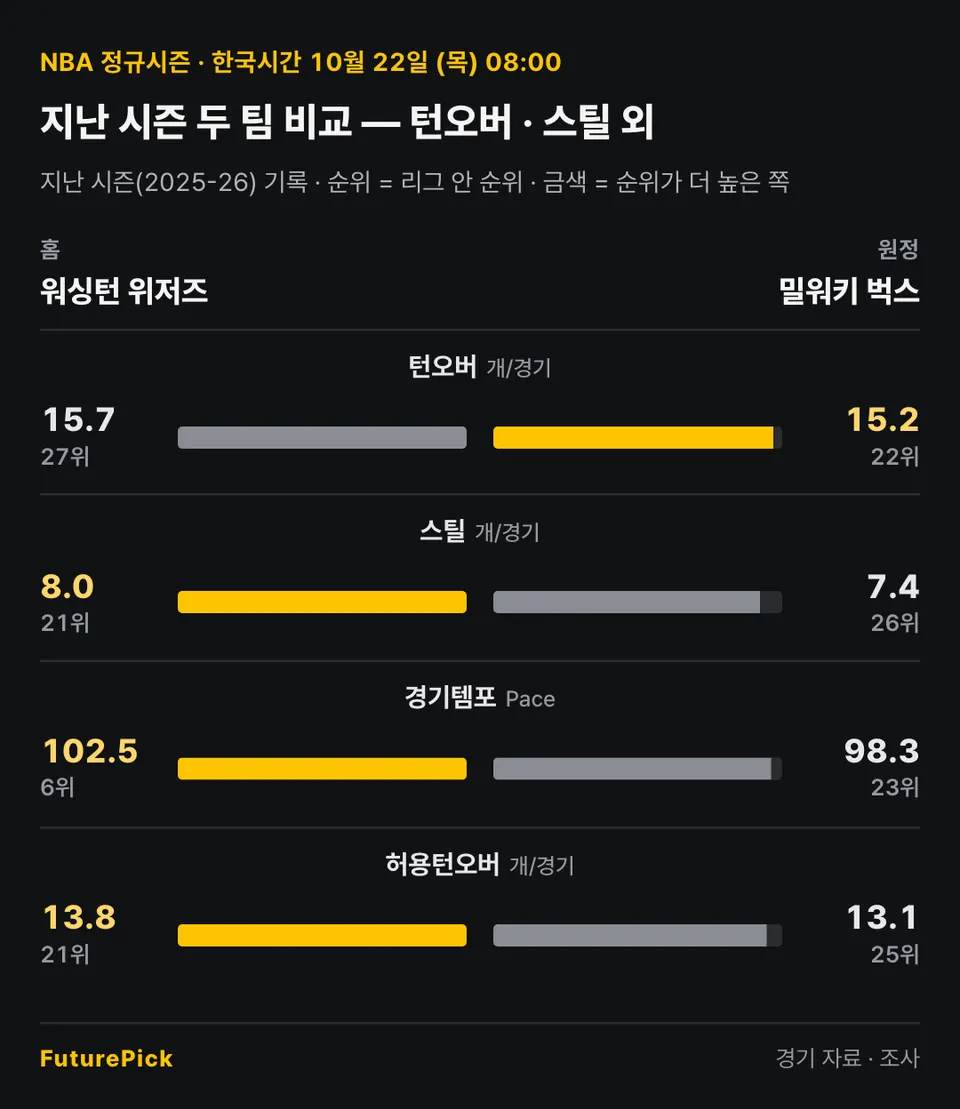 워싱턴 위저즈 vs 밀워키 벅스의 지난 시즌 두 팀 비교 — 턴오버 · 스틸 외. 홈 워싱턴 위저즈 대 원정 밀워키 벅스: 턴오버 15.7(27위) 대 15.2(22위), 스틸 8.0(21위) 대 7.4(26위), 경기템포 102.5(6위) 대 98.3(23위), 허용턴오버 13.8(21위) 대 13.1(25위).
