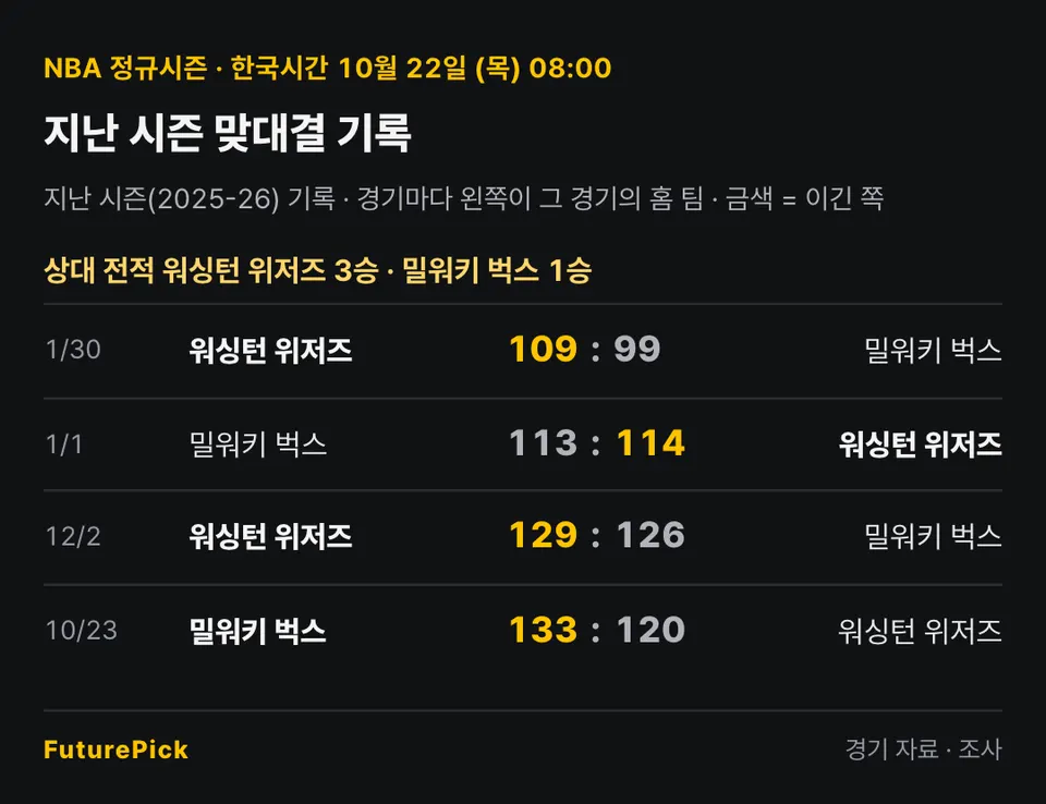 워싱턴 위저즈 vs 밀워키 벅스의 지난 시즌 맞대결 기록. 상대 전적 워싱턴 위저즈 3승 · 밀워키 벅스 1승. 1/30 워싱턴 위저즈 109 대 99 밀워키 벅스, 1/1 밀워키 벅스 113 대 114 워싱턴 위저즈, 12/2 워싱턴 위저즈 129 대 126 밀워키 벅스, 10/23 밀워키 벅스 133 대 120 워싱턴 위저즈.