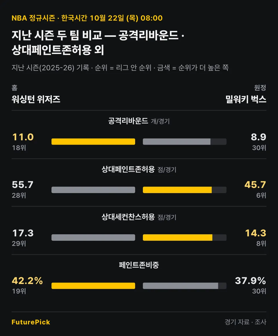 워싱턴 위저즈 vs 밀워키 벅스의 지난 시즌 두 팀 비교 — 공격리바운드 · 상대페인트존허용 외. 홈 워싱턴 위저즈 대 원정 밀워키 벅스: 공격리바운드 11.0(18위) 대 8.9(30위), 상대페인트존허용 55.7(28위) 대 45.7(6위), 상대세컨찬스허용 17.3(29위) 대 14.3(8위), 페인트존비중 42.2%(19위) 대 37.9%(30위).