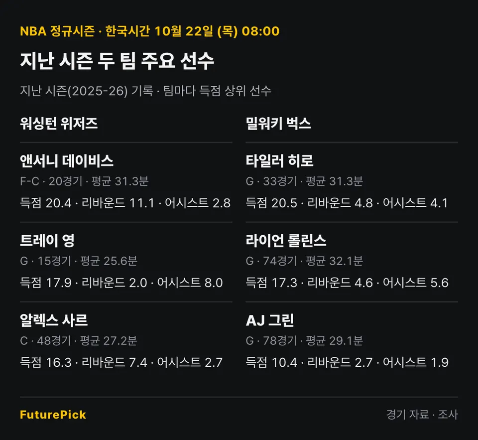 워싱턴 위저즈 vs 밀워키 벅스의 지난 시즌 주요 선수 기록. 워싱턴 위저즈: 앤서니 데이비스(득점 20.4, 리바운드 11.1, 어시스트 2.8), 트레이 영(득점 17.9, 리바운드 2.0, 어시스트 8.0), 알렉스 사르(득점 16.3, 리바운드 7.4, 어시스트 2.7) / 밀워키 벅스: 타일러 히로(득점 20.5, 리바운드 4.8, 어시스트 4.1), 라이언 롤린스(득점 17.3, 리바운드 4.6, 어시스트 5.6), AJ 그린(득점 10.4, 리바운드 2.7, 어시스트 1.9).