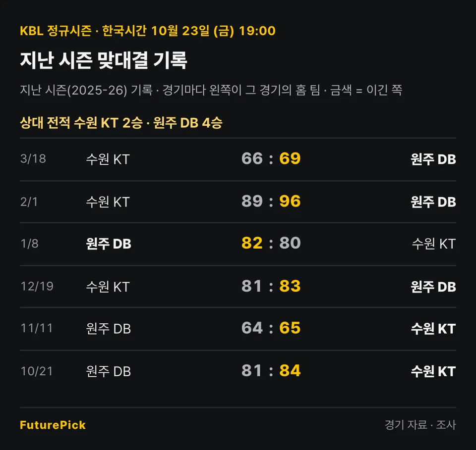 수원 KT vs 원주 DB의 지난 시즌 맞대결 기록. 상대 전적 수원 KT 2승 · 원주 DB 4승. 3/18 수원 KT 66 대 69 원주 DB, 2/1 수원 KT 89 대 96 원주 DB, 1/8 원주 DB 82 대 80 수원 KT, 12/19 수원 KT 81 대 83 원주 DB, 11/11 원주 DB 64 대 65 수원 KT, 10/21 원주 DB 81 대 84 수원 KT.