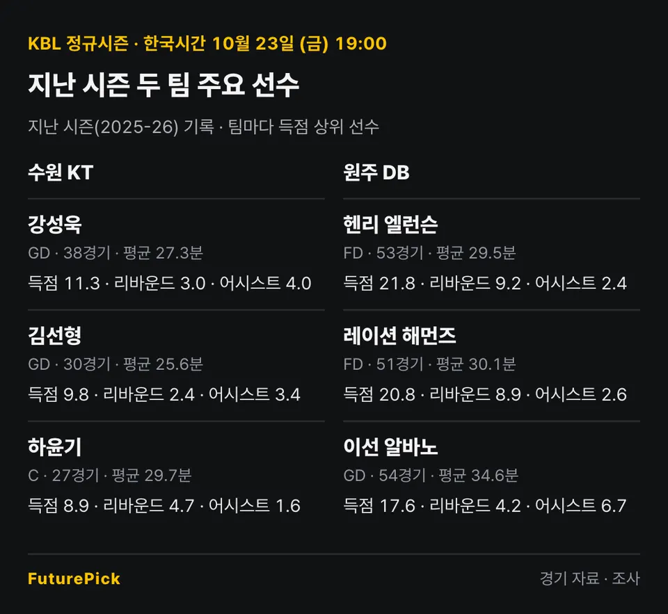 수원 KT vs 원주 DB의 지난 시즌 주요 선수 기록. 수원 KT: 강성욱(득점 11.3, 리바운드 3.0, 어시스트 4.0), 김선형(득점 9.8, 리바운드 2.4, 어시스트 3.4), 하윤기(득점 8.9, 리바운드 4.7, 어시스트 1.6) / 원주 DB: 헨리 엘런슨(득점 21.8, 리바운드 9.2, 어시스트 2.4), 레이션 해먼즈(득점 20.8, 리바운드 8.9, 어시스트 2.6), 이선 알바노(득점 17.6, 리바운드 4.2, 어시스트 6.7).